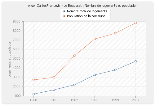 Le Beausset : Nombre de logements et population